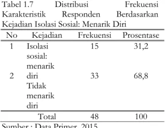 Tabel 1.7  Distribusi  Frekuensi  Karakteristik  Responden  Berdasarkan   Kejadian Isolasi Sosial: Menarik Diri 
