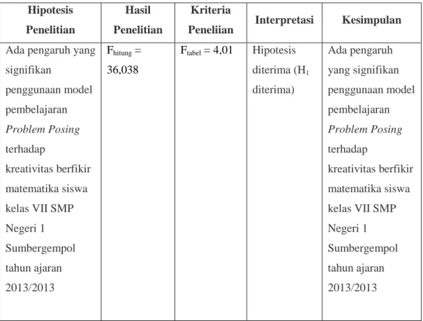 Tabel 4.7 Rekapitulasi Hasil Penelitian 