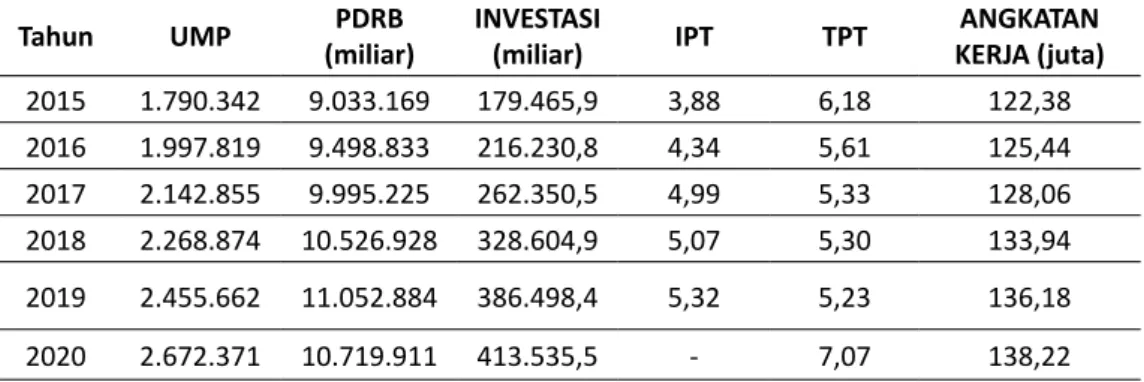 Tabel 1 : UMP, PDRB, Investasi dan Angkatan Kerja Indonesia Tahun 2018-2020