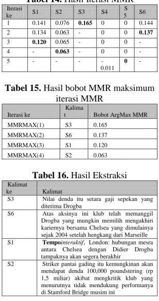 Tabel 15. Hasil bobot MMR maksimum   iterasi MMR  Iterasi ke  Kalimat  Bobot ArgMax MMR   MMRMAX(1)  S3  0.165  MMRMAX(2)  S6  0.137  MMRMAX(3)  S1  0.120  MMRMAX(4)  S2  0.063 