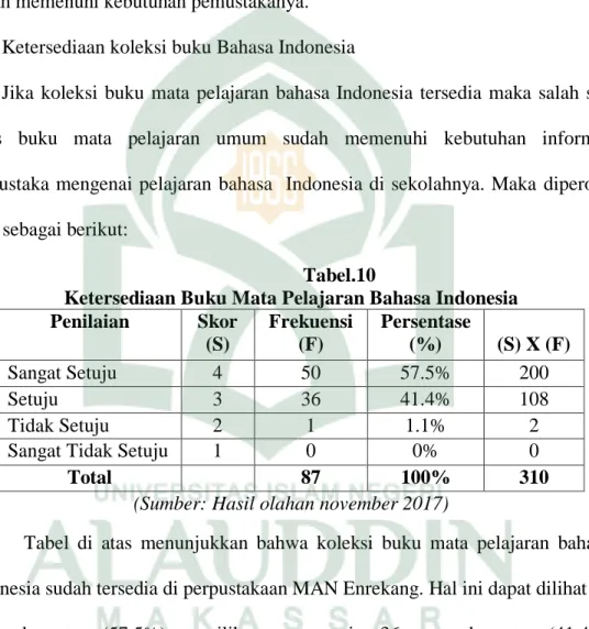 Tabel  di  atas  menunjukkan  bahwa  koleksi  buku  mata  pelajaran  bahasa  indonesia sudah tersedia di perpustakaan MAN Enrekang
