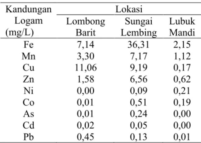 Tabel 1.1 Tabel Kandungan Logam pada Beberapa Lokasi Pertambangan  Kandungan  Logam  (mg/L)  Lokasi Lombong Barit  Sungai  Lembing  Lubuk Mandi  Fe  7,14  36,31  2,15  Mn  3,30  7,17  1,12  Cu  11,06  9,19  0,17  Zn  1,58  6,56  0,62  Ni  0,00  0,09  0,21 