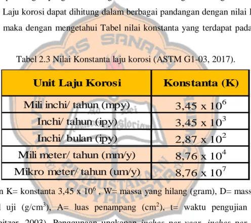 Tabel 2.3 Nilai Konstanta laju korosi (ASTM G1-03, 2017). 