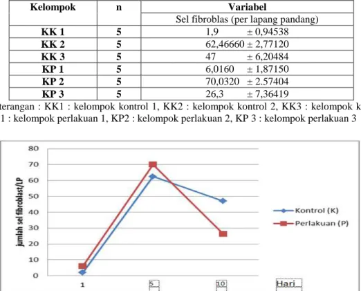 Tabel  2  Hasil  uji  homogenitas  Levenne test  Variabel  Levene  statistik  df1  df2  P  Sel  Fibroblas  2,277  5  24  0,067 *  Keterangan : * = homogen