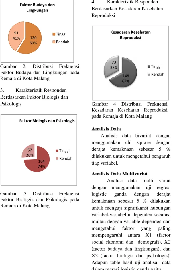 Gambar  2.  Distribusi  Frekuensi  Faktor  Budaya  dan  Lingkungan  pada  Remaja di Kota Malang  