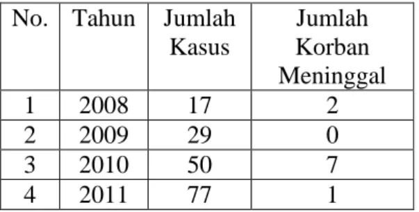 Tabel  1    Kasus  Difteri  di  Kota  Surabaya  tahun  2008  sampai  dengan  tahun 2011 
