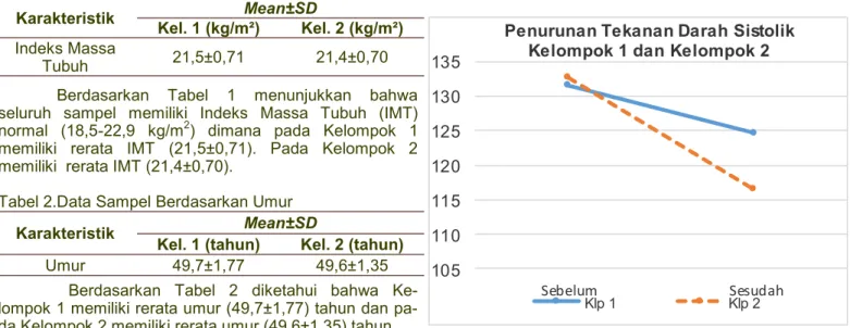 Tabel 2.Data Sampel Berdasarkan Umur 