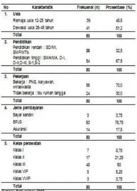 Tabel 1 Data Umum (Karakteristik Pasien) 