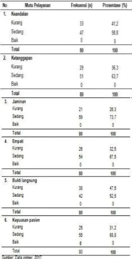 Tabel 2 Data Khusus (Mutu pelayanan dan kepuasan pasien) 