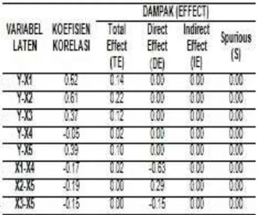Tabel 3.1 Hasil Analisis Structural Equation Modeling (SEM) Mutu Pelayanan  Kebidanan   dengan Kepuasan Pasien 