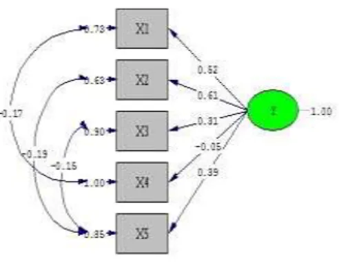 Gambar  3.3  Diagram  Path  Structural  Equation  Modeling  (SEM)  Mutu  Pelayanan    Kebidanan   dengan Kepuasan Pasien 