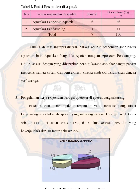 Tabel I. Posisi Responden di Apotek 