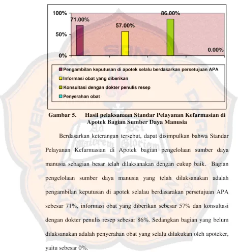 Gambar 5. Hasil pelaksanaan Standar Pelayanan Kefarmasian di 