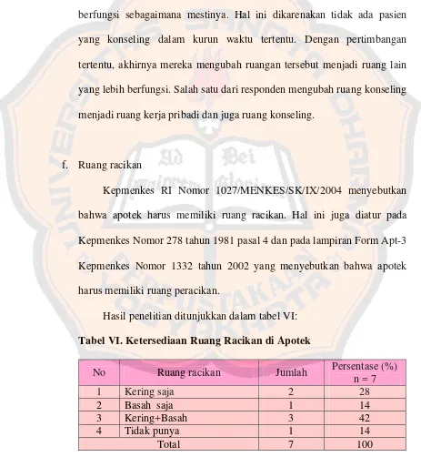 Tabel VI. Ketersediaan Ruang Racikan di Apotek 