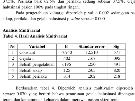 Tabel 4. Hasil Analisis Multivariat  