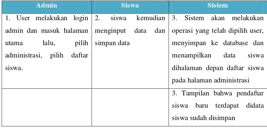 Tabel 4.1 Skenario use case pendaftaran 