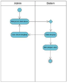 Gambar 4.2 Activity Diagram Pendaftaran 