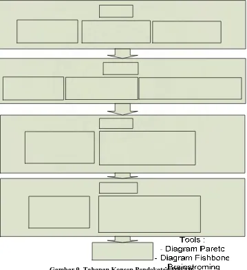 Gambar 9. Tahapan Konsep Pendekatan DMAIC 