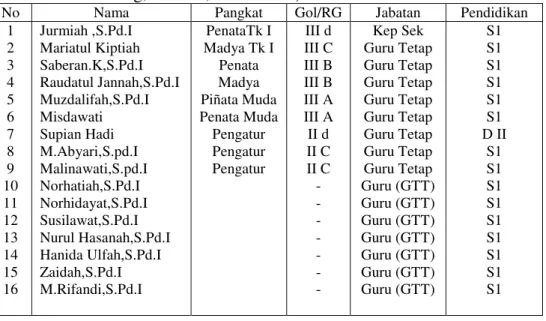 Tabel 4.1 Keadaan Guru dan Karyawan Madrasah Ibtidaiyah Tawia Timur (Pangkat,  Gol/Ruang, Jabatan, Pendidikan) 