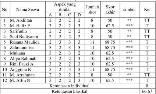 Tabel 4.8 Hasil Observasi kemampuan bercerita Siswa  No  Nama Siswa  Aspek yang dinilai  Jumlah   skor  Skor  