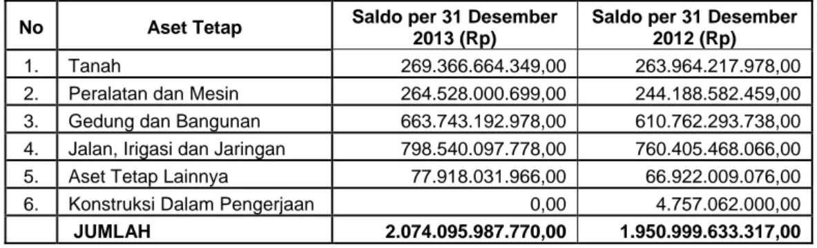 Tabel 3.1 Rincian Aset Tetap per 31 Desember 2013 dan 2012 