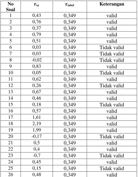 Tabel 1. Analisis validitas soal  No  Soal  r xy  r tabel  Keterangan  1  0,43  0,349 valid 2  0,76  0,349 valid 3  0,37  0,349 valid 4  0,79  0,349 valid 5  0,51  0,349 valid 6  0,03  0,349 Tidak valid 7  0,03  0,349 Tidak valid 8  -0,02  0,349 Tidak vali