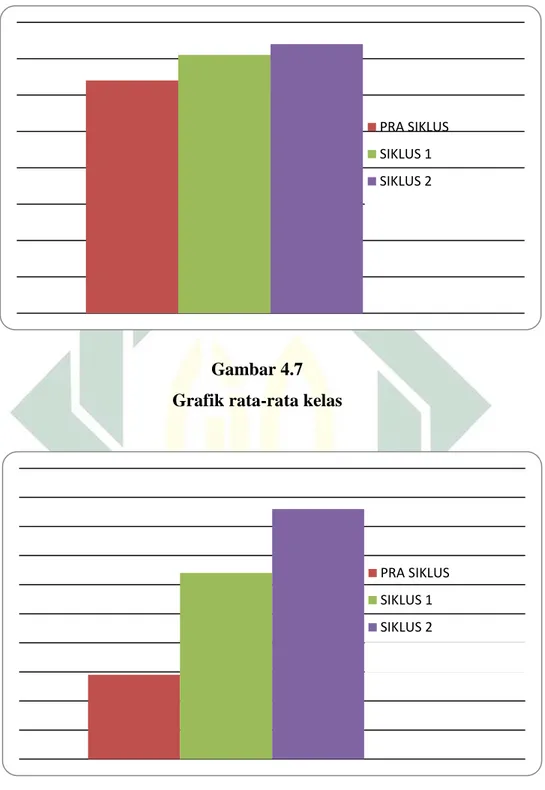 Gambar 4.7  Grafik rata-rata kelas 
