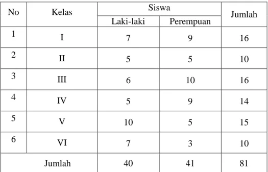 Tabel 1  Keadaan Siswa SDN Semangat Karya Tahun Pelajaran 2008/2009. 