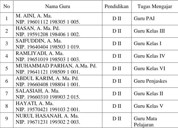 Tabel 2   Keadaan Guru SDN Semangat Karya Kecamatan Alalak  Kabupaten Barito Kuala  tahun pelajaran 2008/2009  