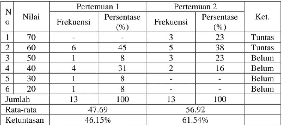 Tabel 4.5 Perbandingan hasil belajar siswa siklus I 