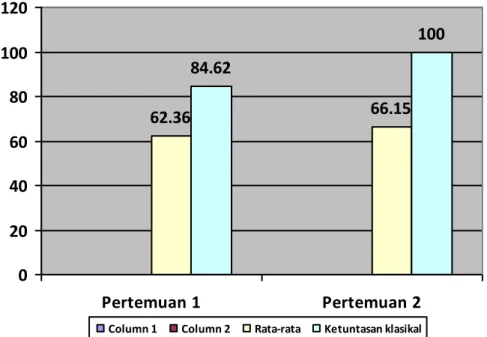 Gambar 4.2 Grafik Perbandingan hasil belajar siswa siklus II 