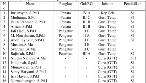 Tabel  4.1  Keadaan  Guru  dan  Karyawan  Madrasah  Ibtidaiyah  Pakuan  Pematang  (Pangkat, Gol/Ruang, Jabatan, Pendidikan) 