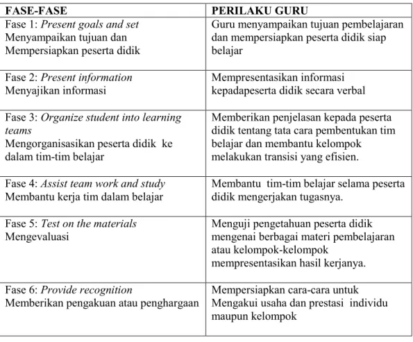 Tabel 2.1 Langkah-langkah Pembelajaran Kooperatif 