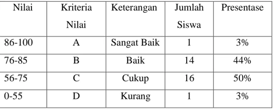 Grafik 4.1 Persentase Ketuntasan Belajar Siswa Siklus I 