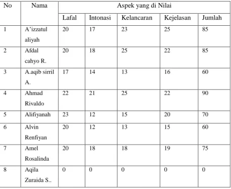 Tabel  4.2.  Hasil  Tes  keterampilan  Membaca  Siswa  Kelas 1 MI NU Al Ma’arif Blimbingrejo pada Siklus I