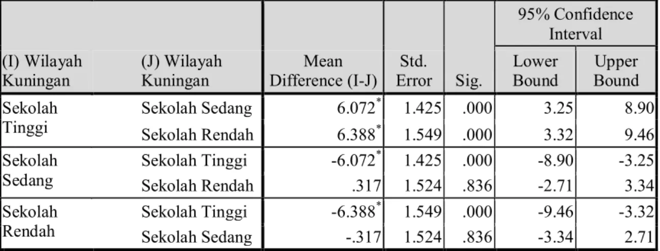 Tabel 3.  Multiple Comparisons Hidrokarbon LSD  (I) Wilayah  Kuningan  (J) Wilayah Kuningan  Mean  Difference (I-J)  Std