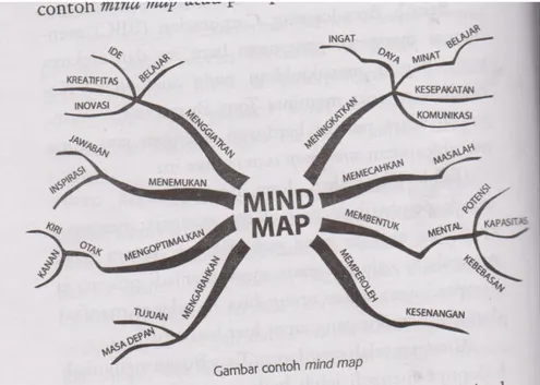 Gambar 2. Contoh  salah satu mind map  (Sumber: Buku Super Learning, 2011: 80) 