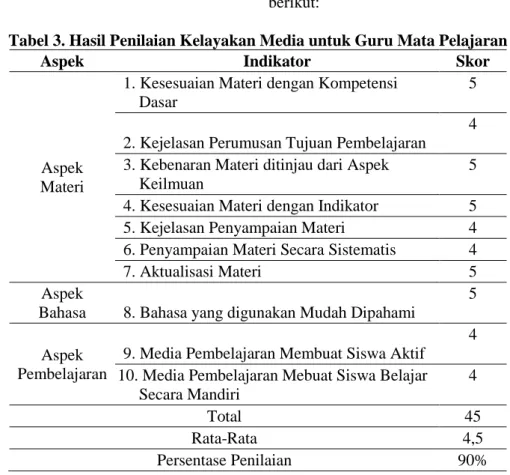 Tabel 3. Hasil Penilaian Kelayakan Media untuk Guru Mata Pelajaran 