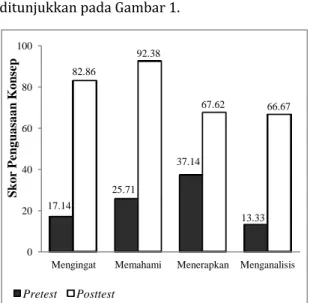 Gambar  1.  Data  Setiap  Aspek  Penguasaan  Konsep 