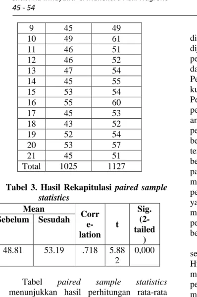 Tabel  3.  Hasil  Rekapitulasi  paired  sample  statistics 