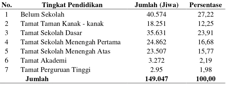 Tabel 6. Komposisi Penduduk Menurut Tingkat Pendidikan di Kecamatan  Purbolinggo Tahun 2011 