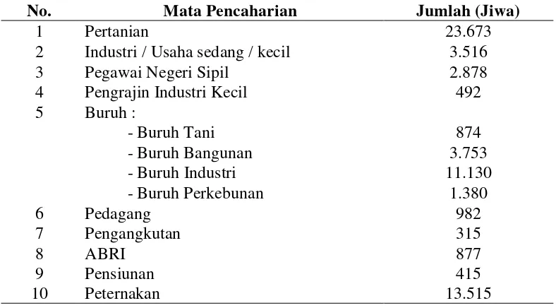 Tabel 7. Banyaknya Penduduk Menurut Mata Pencaharian di Kecamatan   Purbolinggo Tahun 2011 