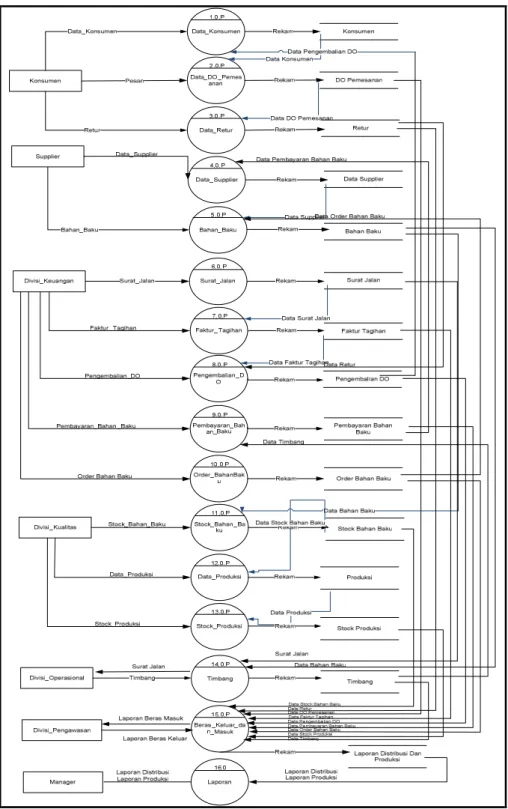 Gambar 2. Diagram Level Nol (0) Diagram Level 1