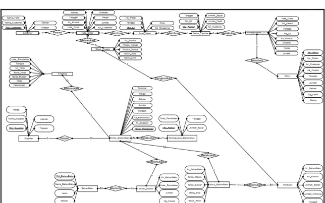 Gambar 4. Entity Relationship diagram (ERD) Hasil Implementasi