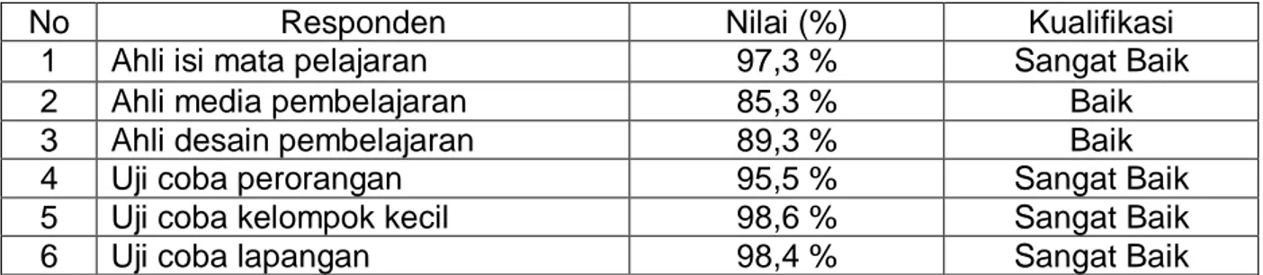 Tabel 02. Kualifikasi nila dari masing-masing responden sesuai PAP skala 5 