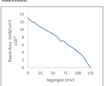 Gambar 9. Grafik hasil karakteristik I-V sel surya  Keterangan: Grafik karakteristik I-V sel surya ini 