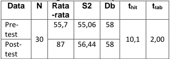 Tabel 2. Rangkuman Hasil Uji-t  Data  N  Rata -rata  S2  Db  t hit t tab  Pre-test  30  55,7  55,06  58  10,1  2,00   Post-test  87  56,44  58 
