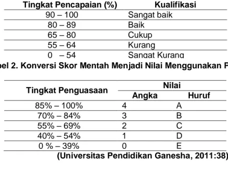 Tabel  2  di  atas  merupakan  pedoman  konversi  skor  mentah  menjadi  nilai  menggunakan  PAP  skala  lima  untuk  mengukur  hasil  penilaian  unjuk  kerja