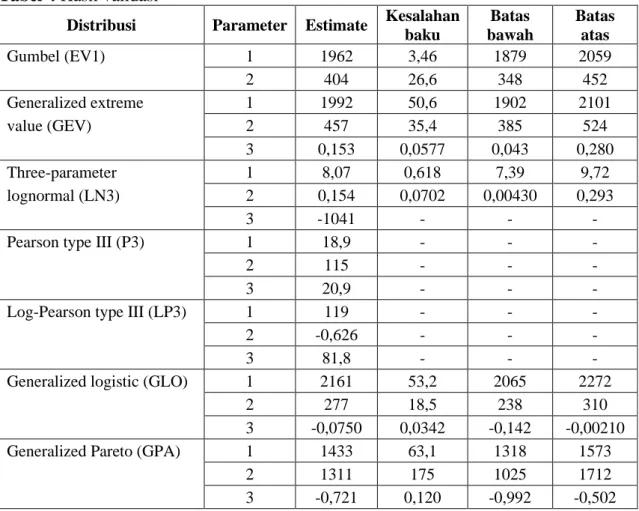 Tabel 4 Hasil validasi 