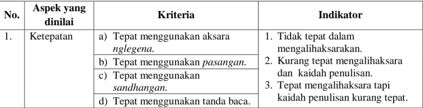 Tabel 2.2 Kriteria Penilaian Menulis Aksara Jawa  No.  Aspek yang 
